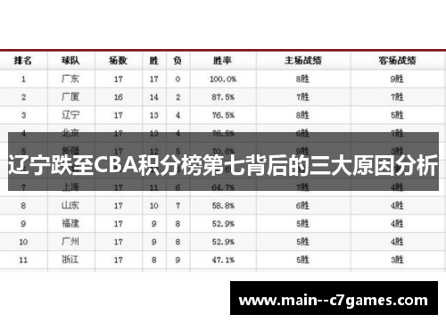 辽宁跌至CBA积分榜第七背后的三大原因分析